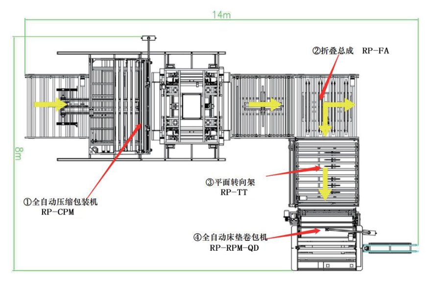 富怡全自動(dòng)床墊卷壓包裝線