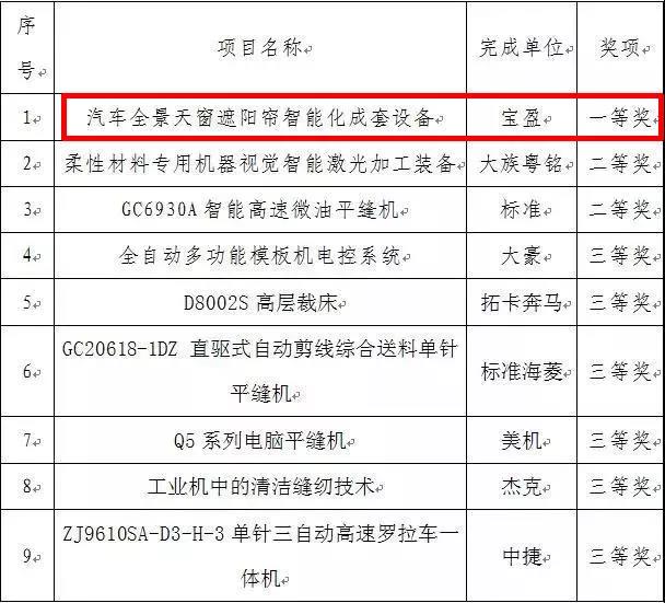 祝賀 | 富怡喜獲“中國輕工業(yè)聯(lián)合會科學技術(shù)進步獎”一等獎