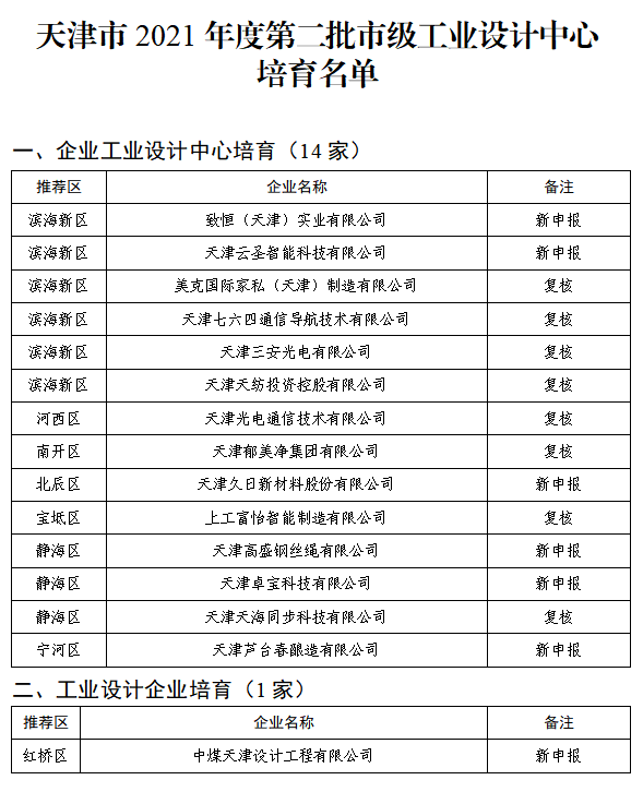 上工富怡入選“天津2021年度第二批市級工業(yè)設(shè)計(jì)中心培育名單”