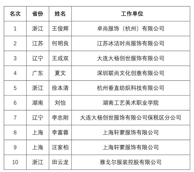 富怡·第七屆全國(guó)十佳服裝制版師大賽